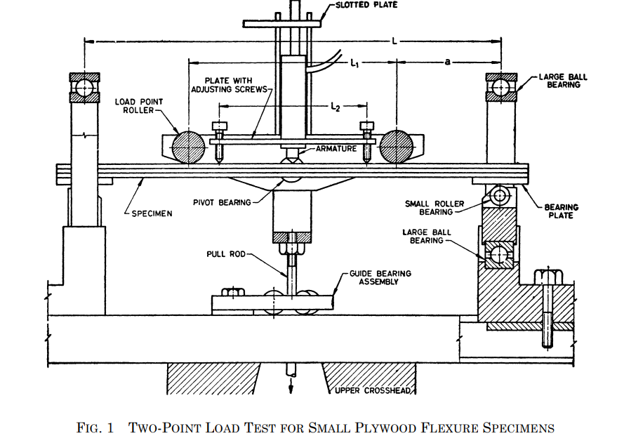 TWO POINT LOAD BENDING TEST FIXTURE FOR PLYWOOD - IS 1734- PART 11